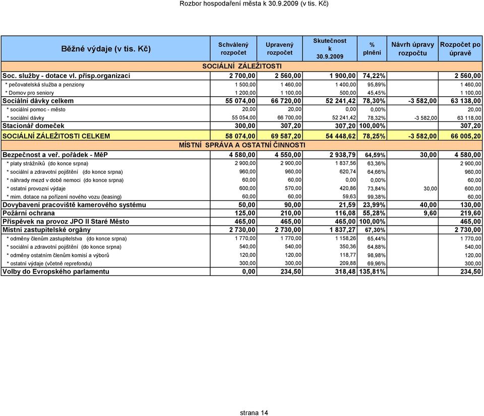 dávky celkem 55 074,00 66 720,00 52 241,42 78,30% -3 582,00 63 138,00 * sociální pomoc - město 20,00 20,00 0,00 0,00% 20,00 * sociální dávky 55 054,00 66 700,00 52 241,42 78,32% -3 582,00 63 118,00