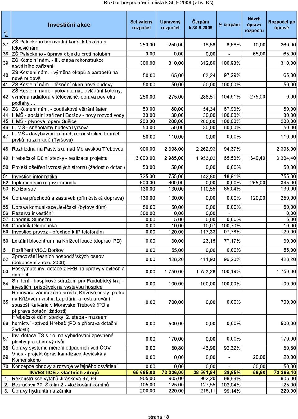 - výměna okapů a parapetů na 40. nové budově 50,00 65,00 63,24 97,29% 65,00 41. ZŠ Kostelní nám. - těsnění oken nové budovy 50,00 50,00 50,00 100,00% 50,00 ZŠ Kostelní nám. - poloautomat.