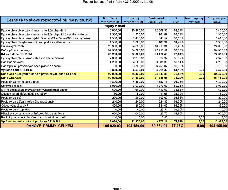 1 500,00 1 330,00 1 104,87 83,07% 1 330,00 Fyzických osob ze sam. výděl. činnosti (21,40% ze 60% celk.