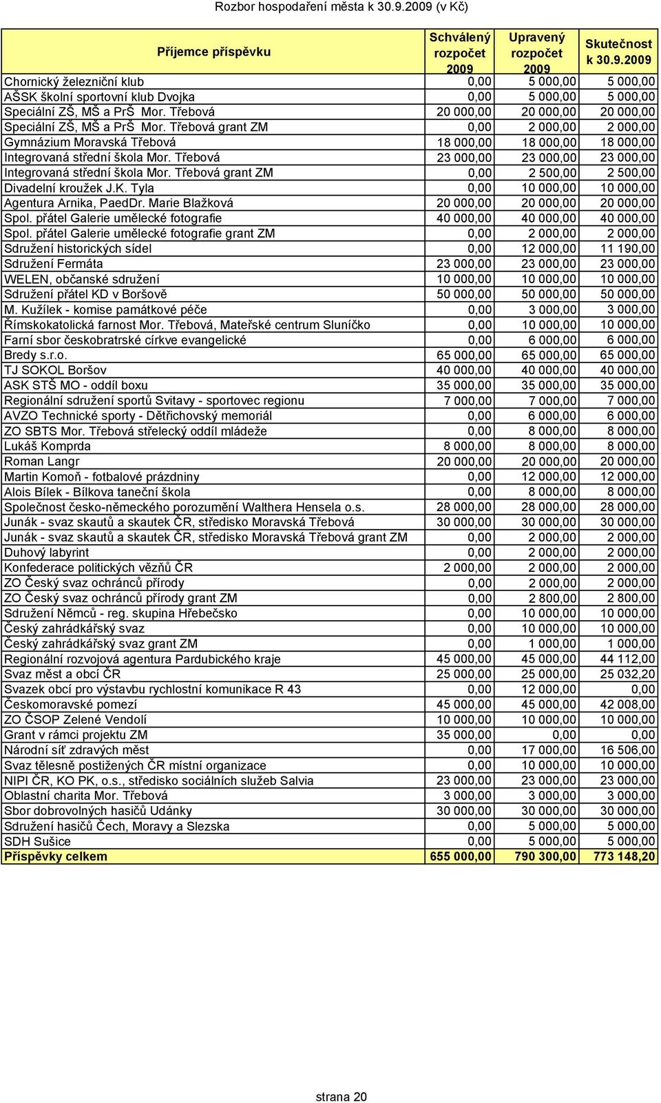 Třebová 23 000,00 23 000,00 23 000,00 Integrovaná střední škola Mor. Třebová grant ZM 0,00 2 500,00 2 500,00 Divadelní kroužek J.K. Tyla 0,00 10 000,00 10 000,00 Agentura Arnika, PaedDr.