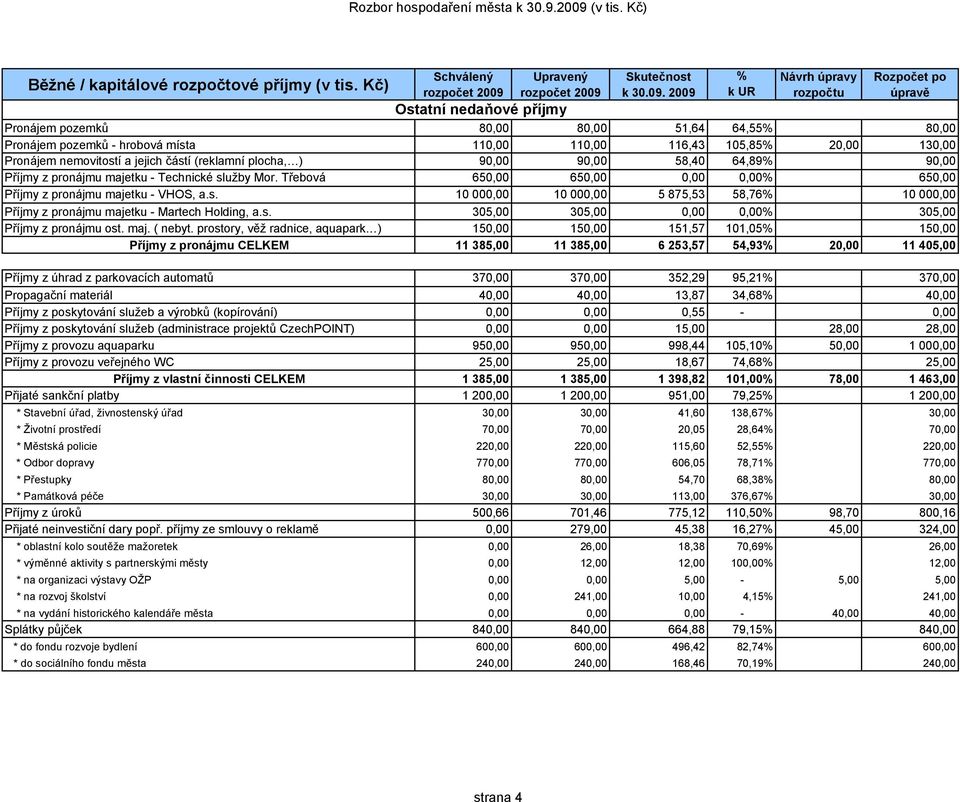 nemovitostí a jejich částí (reklamní plocha, ) 90,00 90,00 58,40 64,89% 90,00 Příjmy z pronájmu majetku - Technické služby Mor.