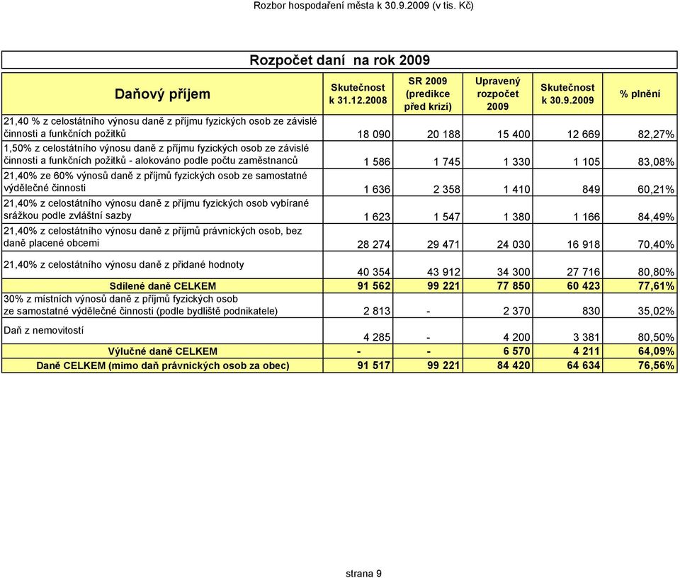 vybírané srážkou podle zvláštní sazby 21,40% z celostátního výnosu daně z příjmů právnických osob, bez daně placené obcemi Rozpočet daní na rok 2009 k 31.12.