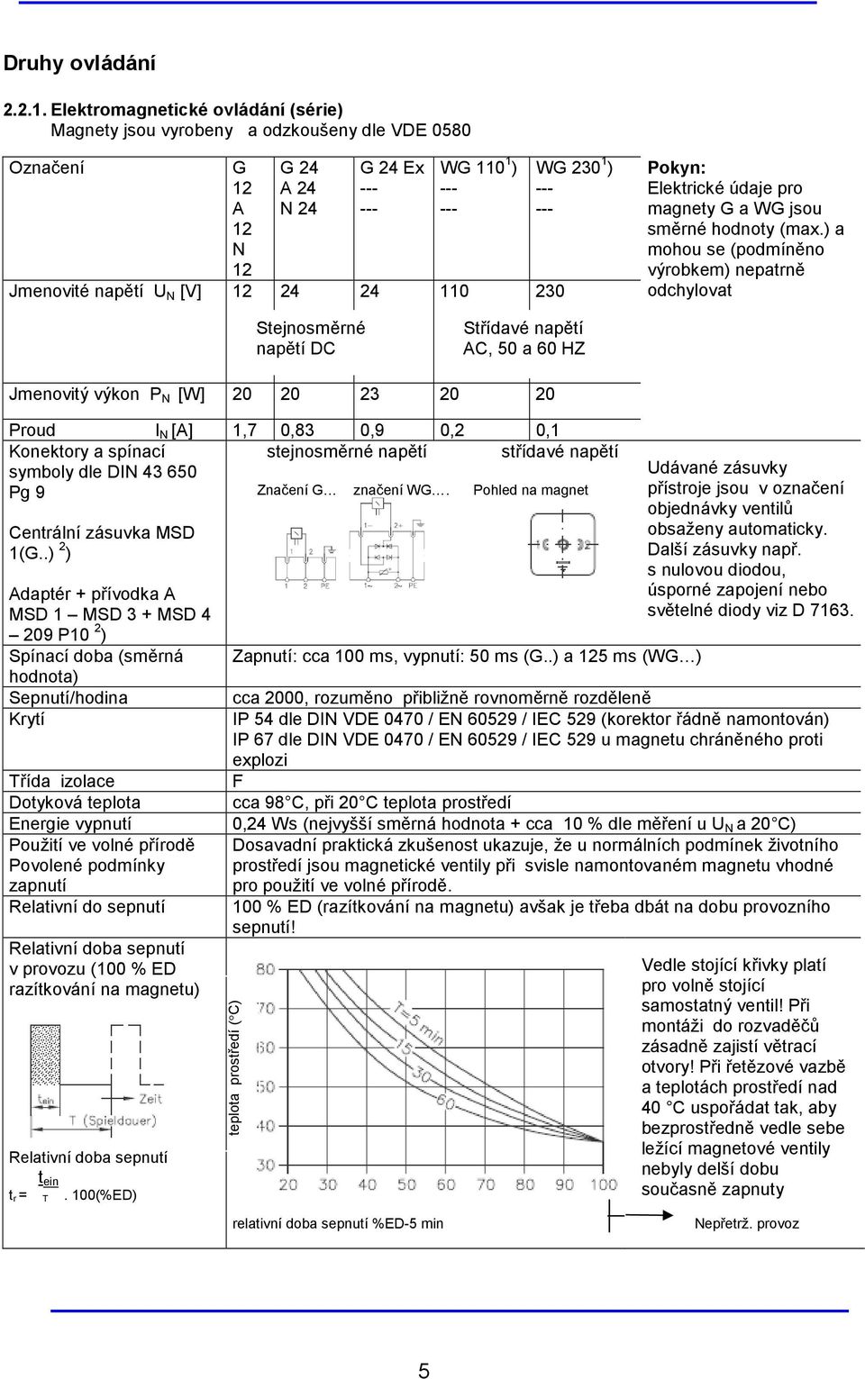 Pokyn: Elektrické údaje pro magnety G a WG jsou směrné hodnoty (max.