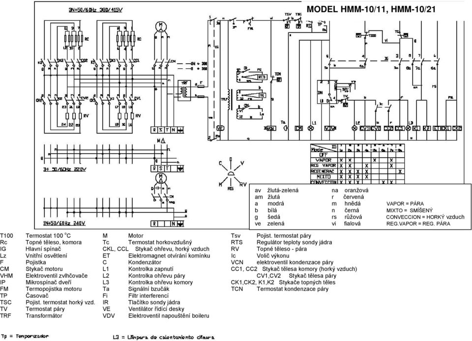 Elektromagnet otvírání komínku Ic Volič výkonu F Pojistka C Kondenzátor VCN elektroventil kondenzace páry CM Stykač motoru L1 Kontrolka zapnutí CC1, CC2 Stykač tělesa komory (horký vzduch) VHM
