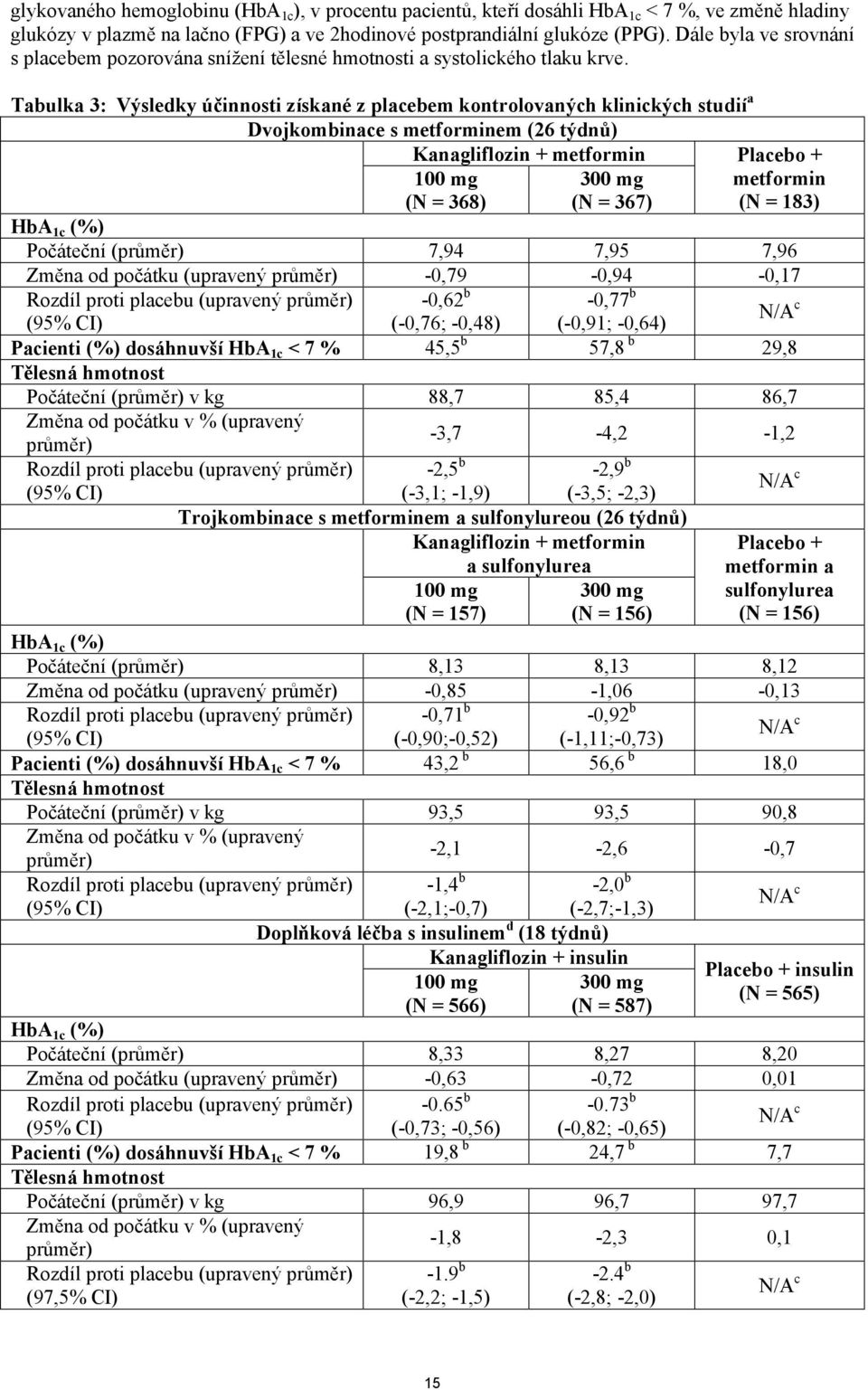 Tabulka 3: Výsledky účinnosti získané z placebem kontrolovaných klinických studií a Dvojkombinace s metforminem (26 týdnů) Kanagliflozin + metformin Placebo + 100 mg (N = 368) 300 mg (N = 367)