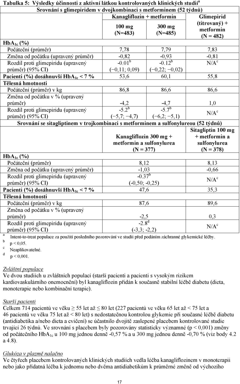 12 b N/A c průměr) (95% CI) ( 0,11; 0,09) ( 0,22; 0,02) Pacienti (%) dosáhnuvší HbA 1c < 7 % 53,6 60,1 55,8 Tělesná hmotnosti Počáteční (průměr) v kg 86,8 86,6 86,6 Změna od počátku v % (upravený