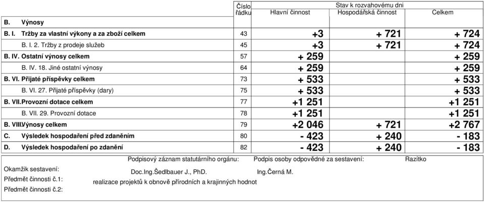 Předmět činnosti č1: Předmět činnosti č2: Podpisový záznam statutárního orgánu: DocIngŠedlbauer J, PhD IngČerná M realizace projektů k obnově přírodních a krajinných hodnot 45 64 75 78 Stav k