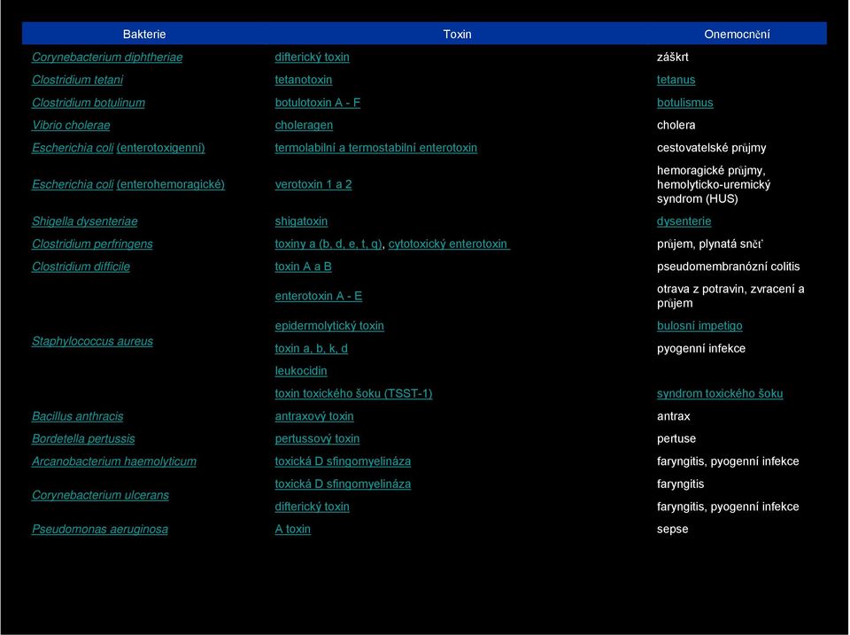 syndrom (HUS) Shigella dysenteriae shigatoxin dysenterie Clostridium perfringens toxiny a (b, d, e, t, q), cytotoxický enterotoxin průjem, plynatá sněť Clostridium difficile toxin A a B