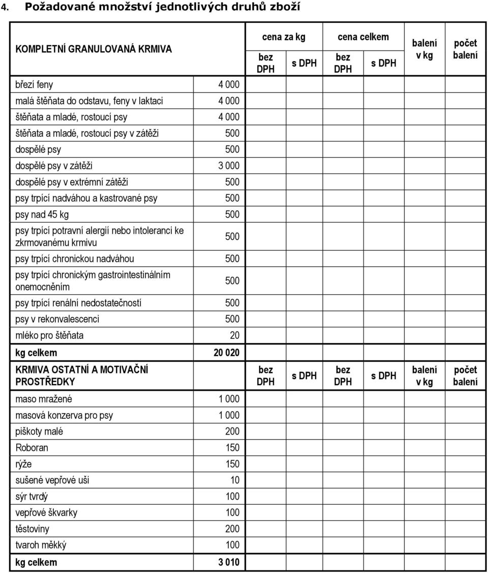 psy trpící potravní alergií nebo intoleranci ke zkrmovanému krmivu 500 psy trpící chronickou nadváhou 500 psy trpící chronickým gastrointestinálním onemocněním 500 psy trpící renální nedostatečností