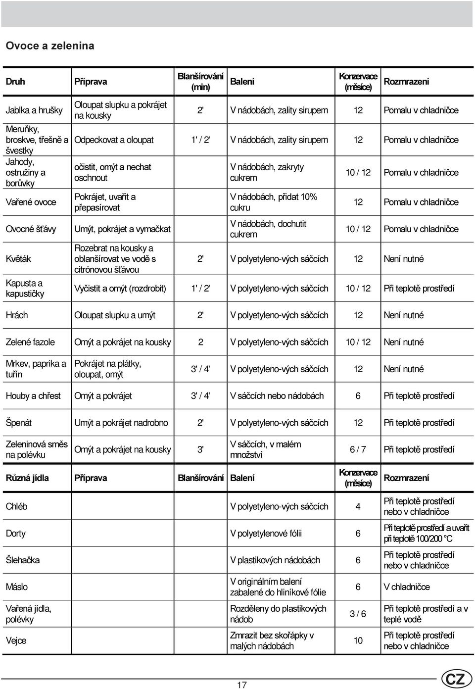 RQ]HUYDFH P VtFH 5R]PUD]HQt 2' V nádobách, zality sirupem 12 3RPDOXYFKODGQLþFH Odpeckovat a oloupat 1' / 2' V nádobách, zality sirupem 12 3RPDOXYFKODGQLþFH RþLVWLWRPêWDQHFKDW oschnout 3RNUiMHWXYD LWD