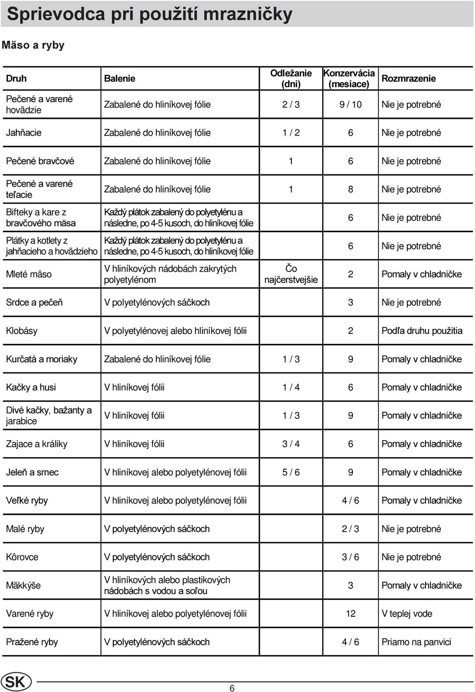 Nie je potrebné 3HþHQpDYDUHQp WH DFLH Zabalené do hliníkovej fólie 1 8 Nie je potrebné Bifteky a kare z EUDYþRYpKRPlVD Plátky a kotlety z MDK acieho a hovädzieho Mleté mäso.