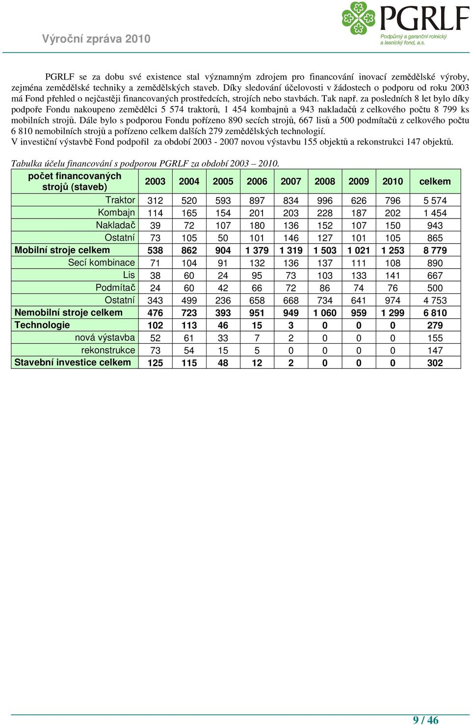 za posledních 8 let bylo díky podpoře Fondu nakoupeno zemědělci 5 574 traktorů, 1 454 kombajnů a 943 nakladačů z celkového počtu 8 799 ks mobilních strojů.