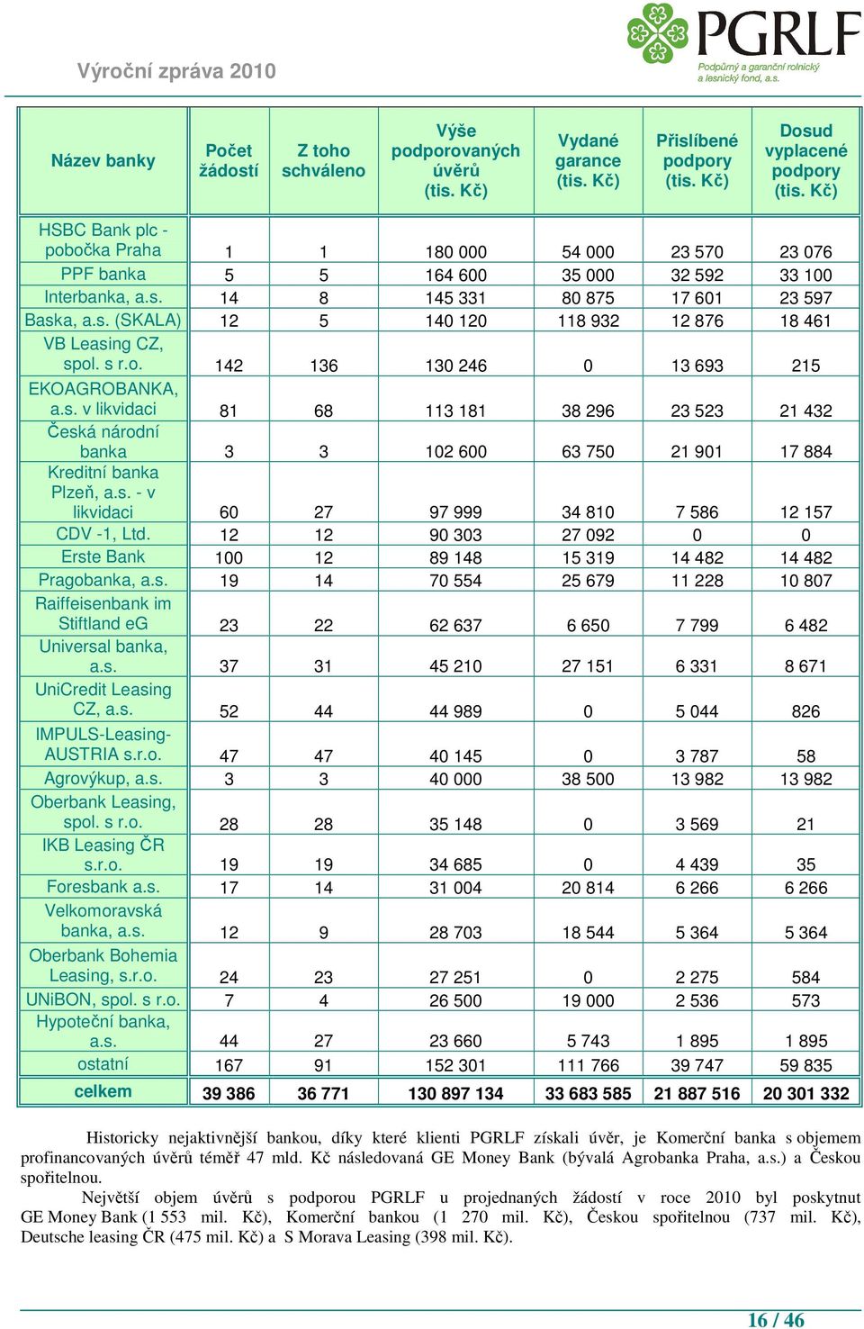 s r.o. 142 136 130 246 0 13 693 215 EKOAGROBANKA, a.s. v likvidaci 81 68 113 181 38 296 23 523 21 432 Česká národní banka 3 3 102 600 63 750 21 901 17 884 Kreditní banka Plzeň, a.s. - v likvidaci 60 27 97 999 34 810 7 586 12 157 CDV -1, Ltd.