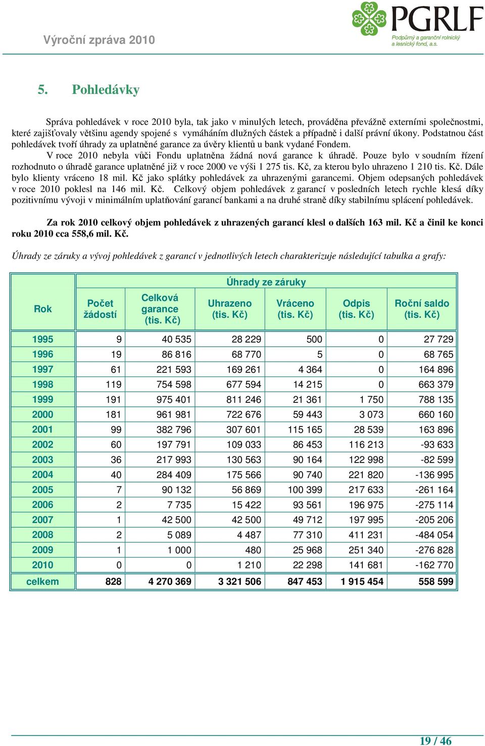 Pouze bylo v soudním řízení rozhodnuto o úhradě garance uplatněné již v roce 2000 ve výši 1 275 tis. Kč, za kterou bylo uhrazeno 1 210 tis. Kč. Dále bylo klienty vráceno 18 mil.