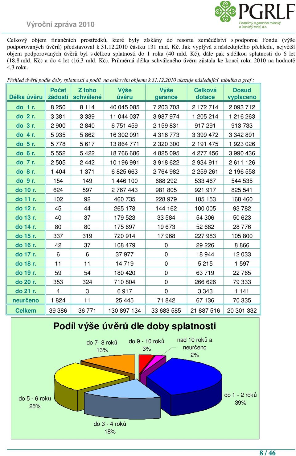 dále pak s délkou splatnosti do 6 let (18,8 mld. Kč) a do 4 let (16,3 mld. Kč). Průměrná délka schváleného úvěru zůstala ke konci roku 2010 na hodnotě 4,3 roku.