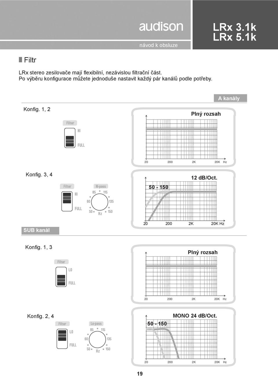 A kanály Konfig. 1, Plný rozsah 0 00 K 0K Hz Konfig. 3, 4 50-150 1 db/oct.