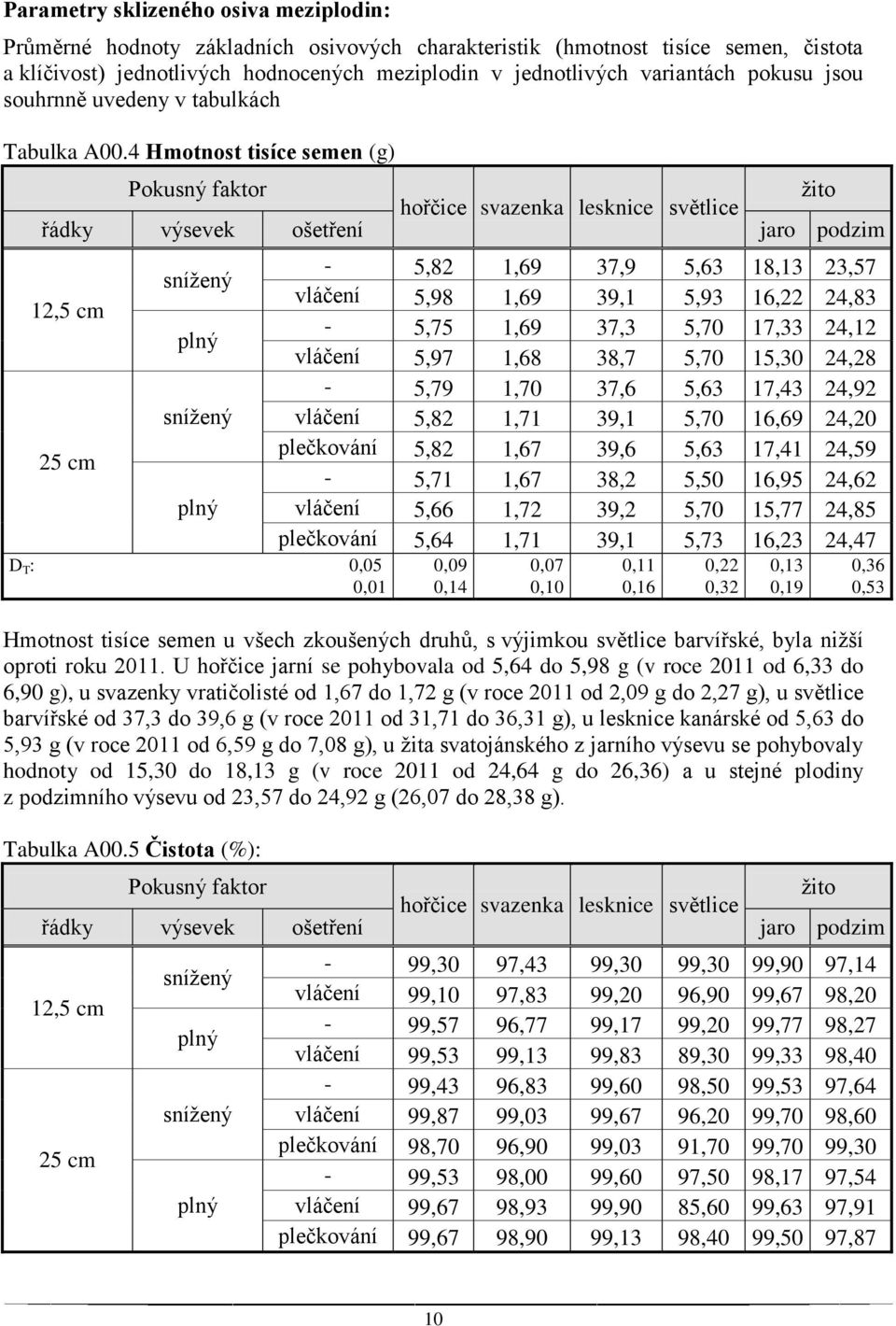 4 Hmotnost tisíce semen (g) Pokusný faktor žito hořčice svazenka lesknice světlice řádky výsevek ošetření jaro podzim 12,5 cm 25 cm snížený plný snížený plný - 5,82 1,69 37,9 5,63 18,13 23,57 5,98