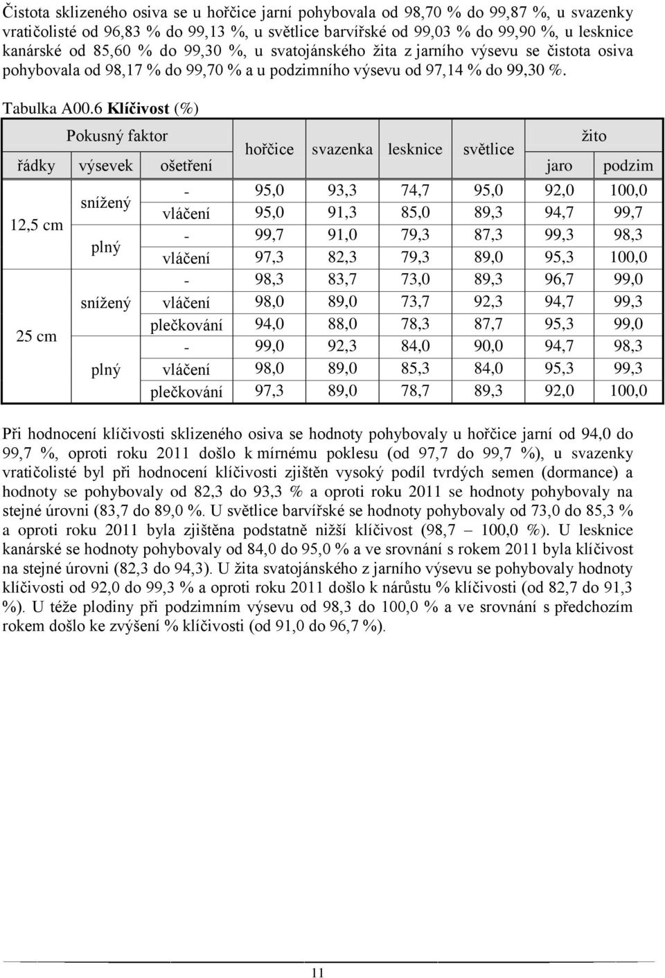 6 Klíčivost (%) Pokusný faktor žito hořčice svazenka lesknice světlice řádky výsevek ošetření jaro podzim 12,5 cm 25 cm snížený plný snížený plný - 95,0 93,3 74,7 95,0 92,0 100,0 95,0 91,3 85,0 89,3