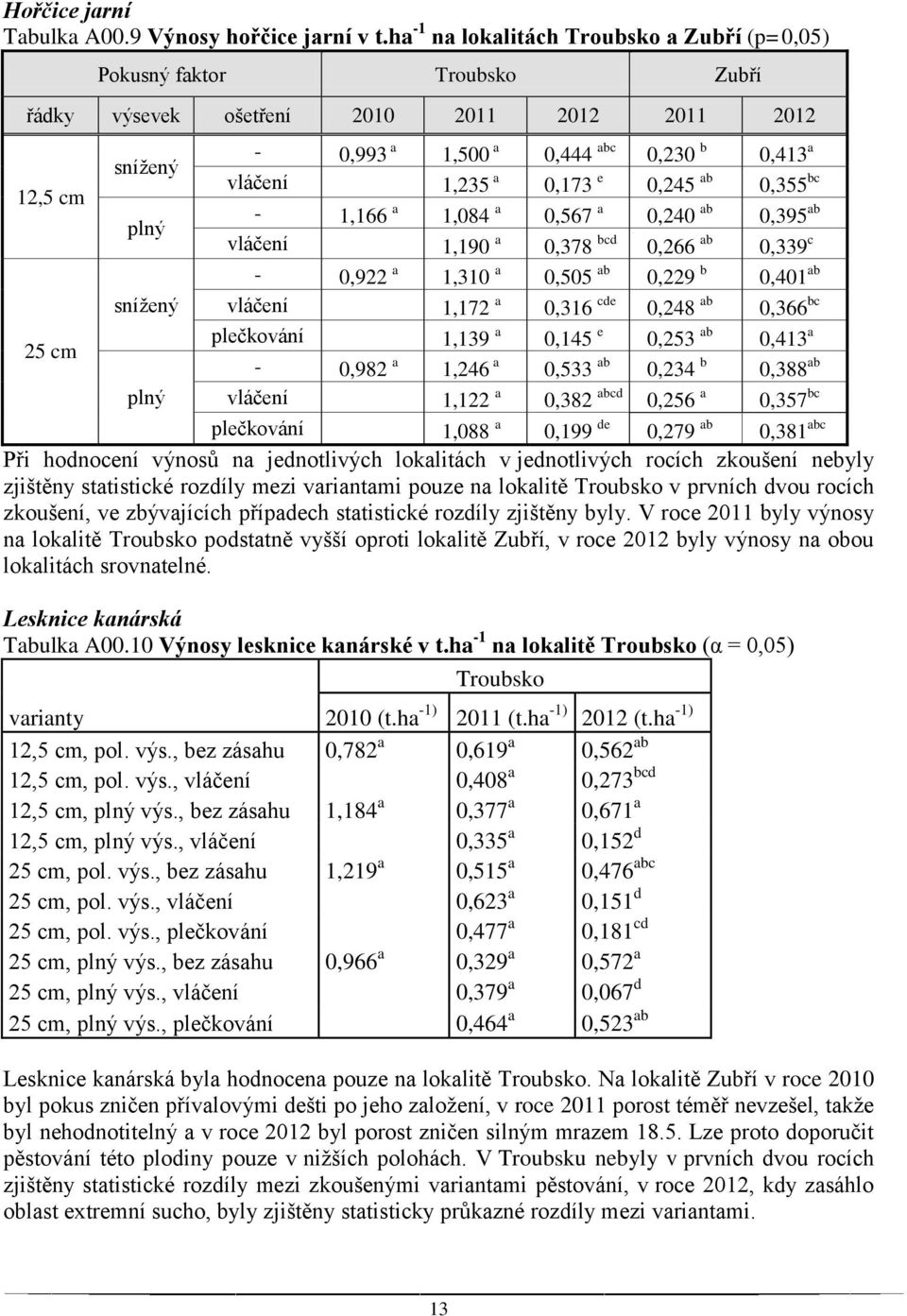 0,413 a 1,235 a 0,173 e 0,245 ab 0,355 bc - 1,166 a 1,084 a 0,567 a 0,240 ab 0,395 ab 1,190 a 0,378 bcd 0,266 ab 0,339 c - 0,922 a 1,310 a 0,505 ab 0,229 b 0,401 ab 1,172 a 0,316 cde 0,248 ab 0,366