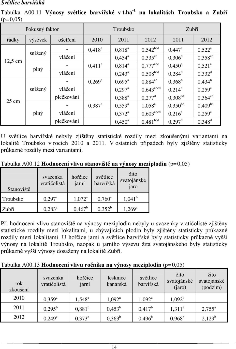 0,522 a 0,454 a 0,335 cd 0,306 d 0,358 cd - 0,411 a 0,814 a 0,777 abc 0,450 a 0,521 a 0,243 a 0,508 bcd 0,284 d 0,332 d - 0,269 a 0,695 a 0,884 ab 0,368 b 0,434 b 0,297 a 0,643 abcd 0,214 e 0,259 e