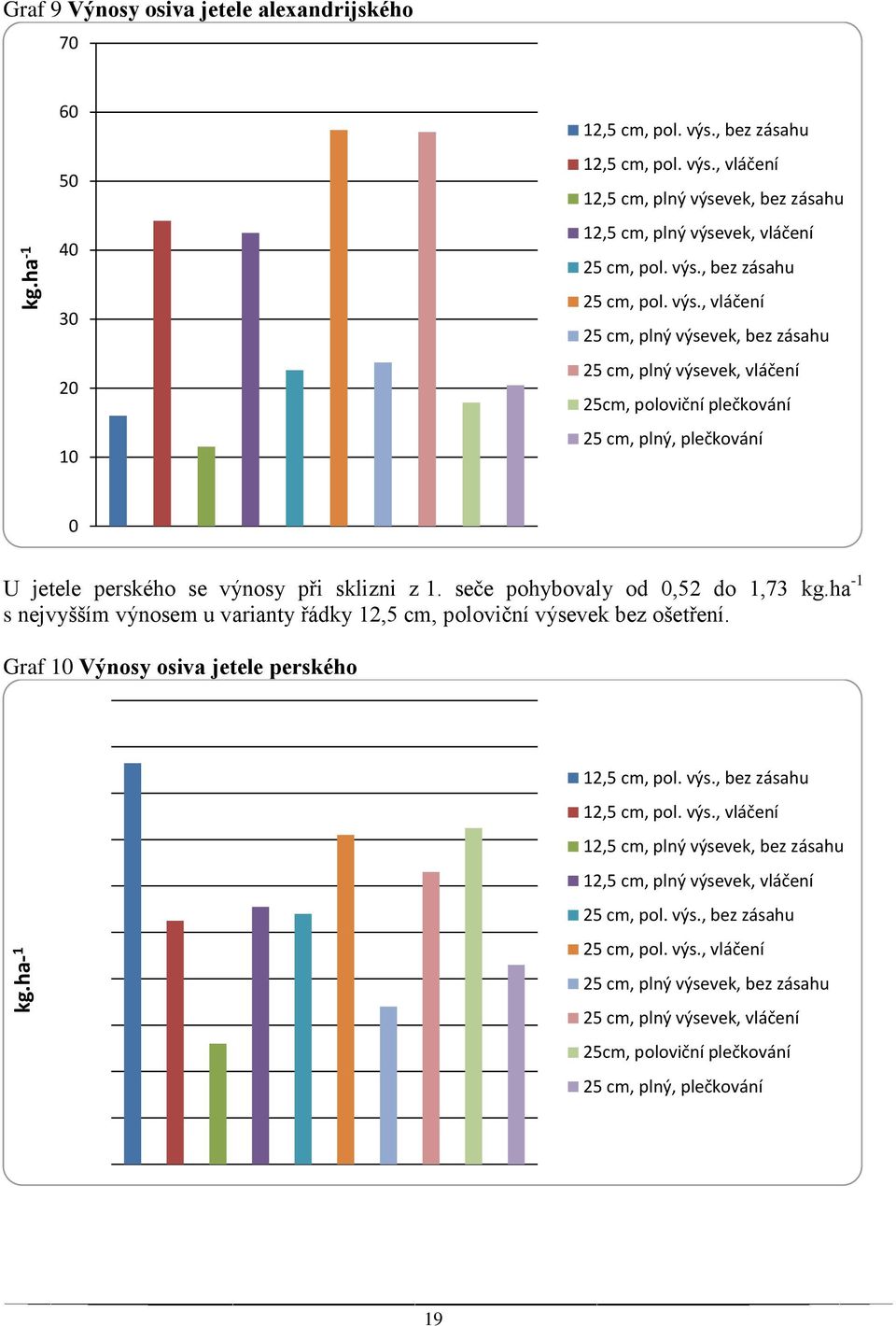 ha -1 s nejvyšším výnosem u varianty řádky 12,5 cm, poloviční výsevek bez ošetření. Graf 10 Výnosy osiva jetele perského kg.ha- 1 12,5 cm, pol. výs., bez zásahu 12,5 cm, pol. výs., 12,5 cm, plný výsevek, bez zásahu 12,5 cm, plný výsevek, 25 cm, pol.