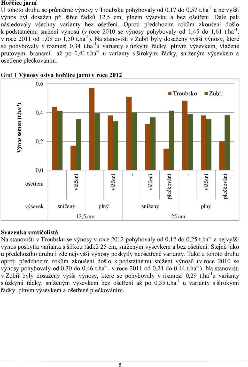 Oproti předchozím rokům zkoušení došlo k podstatnému snížení výnosů (v roce 2010 se výnosy pohybovaly od 1,45 do 1,61 t.ha -1, v roce 2011 od 1,08 do 1,50 t.ha -1 ).