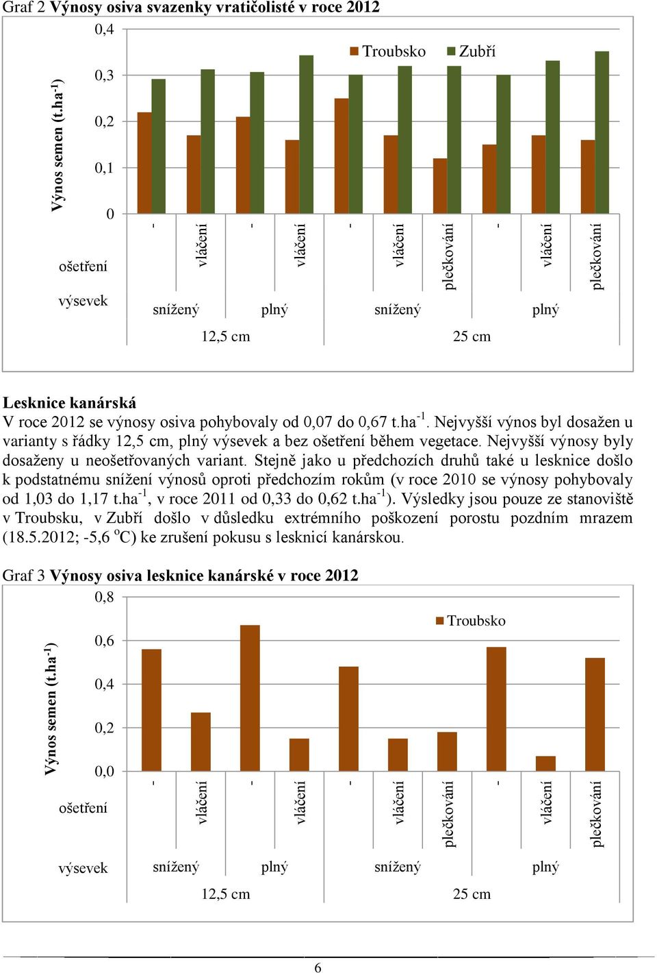 pohybovaly od 0,07 do 0,67 t.ha -1. Nejvyšší výnos byl dosažen u varianty s řádky 12,5 cm, plný výsevek a bez ošetření během vegetace. Nejvyšší výnosy byly dosaženy u neošetřovaných variant.