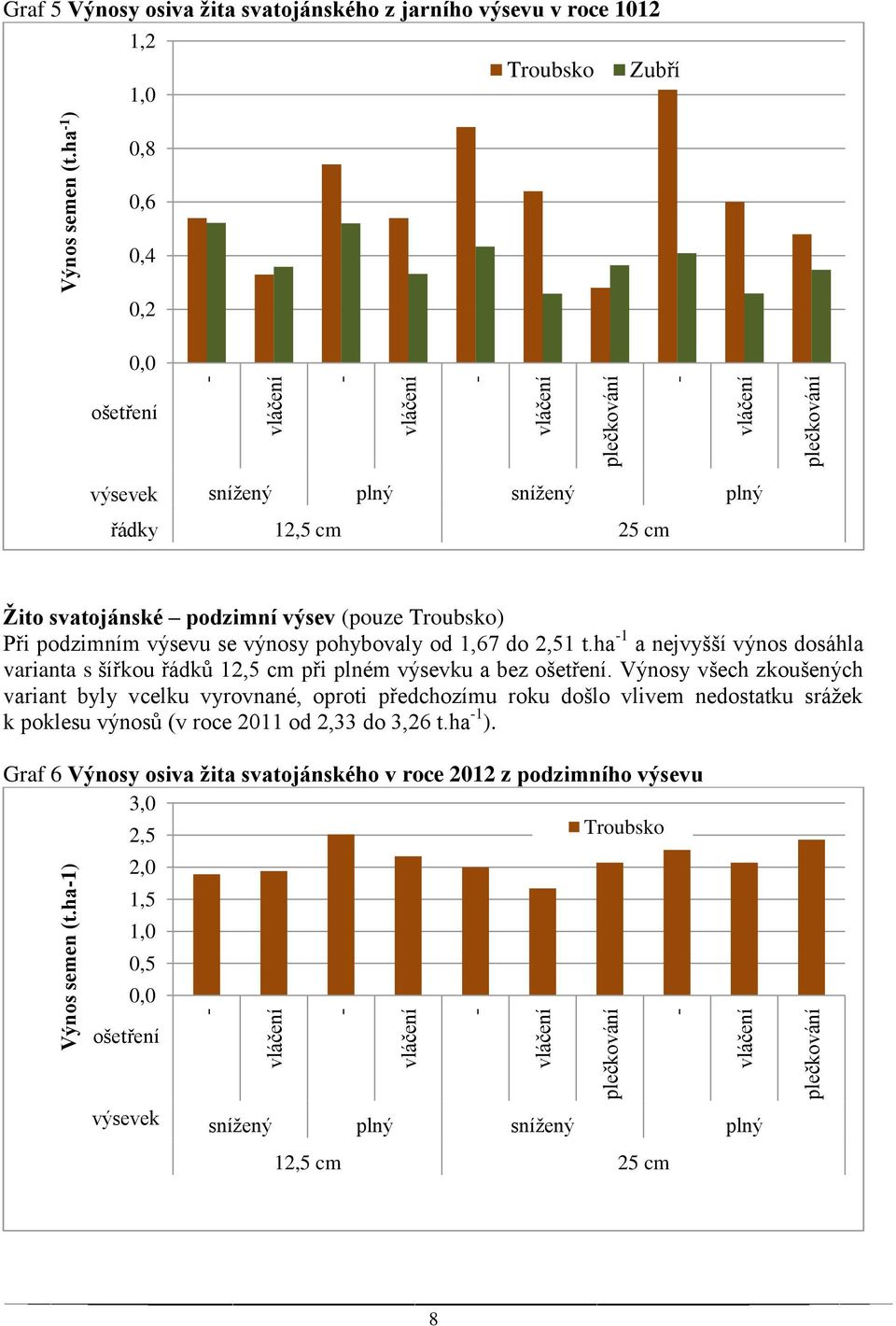 podzimní výsev (pouze Troubsko) Při podzimním výsevu se výnosy pohybovaly od 1,67 do 2,51 t.ha -1 a nejvyšší výnos dosáhla varianta s šířkou řádků 12,5 cm při plném výsevku a bez ošetření.