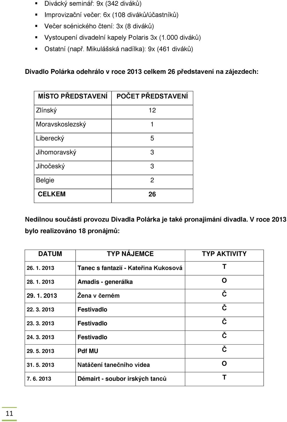 3 Jihočeský 3 Belgie 2 CELKEM 26 Nedílnou součástí provozu Divadla Polárka je také pronajímání divadla. V roce 2013 bylo realizováno 18 pronájmů: DATUM TYP NÁJEMCE TYP AKTIVITY 26. 1. 2013 Tanec s fantazií - Kateřina Kukosová T 28.