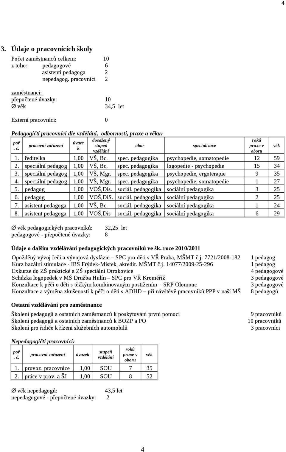 k vzdělání specializace roků praxe v oboru 1. ředitelka 1,00 VŠ, Bc. spec. pedagogika psychopedie, somatopedie 12 59 2. speciální pedagog 1,00 VŠ, Bc. spec. pedagogika logopedie - psychopedie 15 34 3.