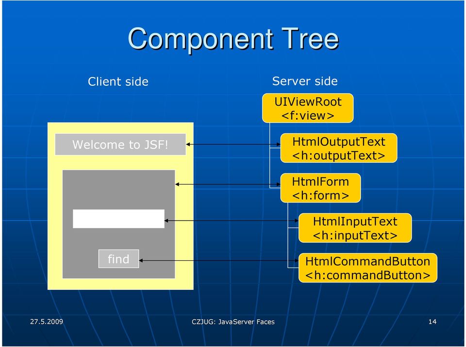 <h:outputtext> HtmlForm <h:form> HtmlInputText