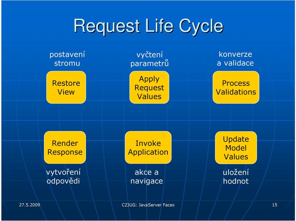 Response vytvoření odpovědi Invoke Application akce a navigace