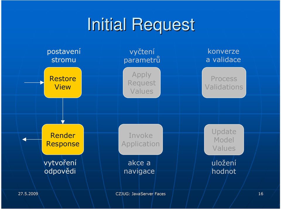 Render Response vytvoření odpovědi Invoke Application akce a