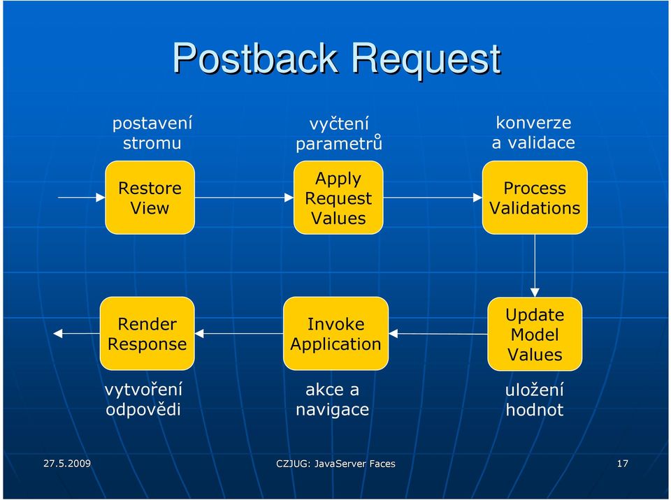 Render Response vytvoření odpovědi Invoke Application akce a