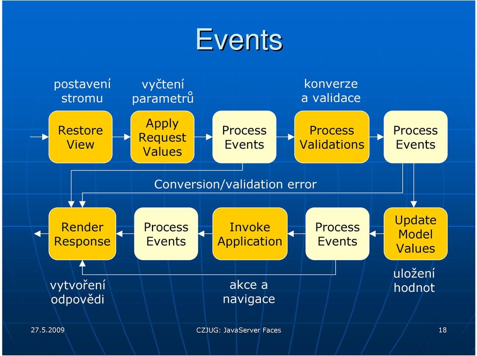 error Render Response Process Events Invoke Application Process Events Update Model