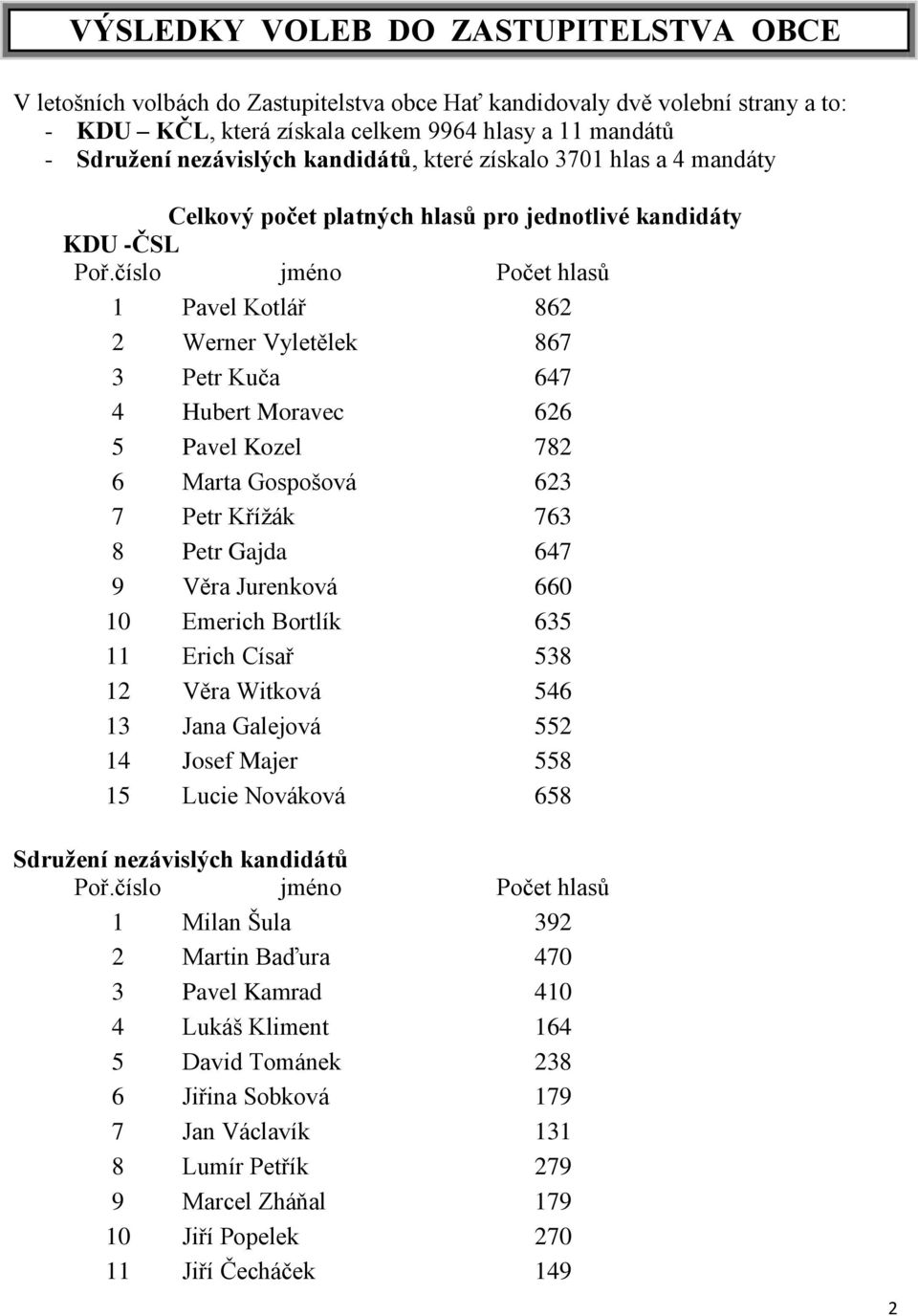 číslo jméno Počet hlasů 1 Pavel Kotlář 862 2 Werner Vyletělek 867 3 Petr Kuča 647 4 Hubert Moravec 626 5 Pavel Kozel 782 6 Marta Gospošová 623 7 Petr Kříţák 763 8 Petr Gajda 647 9 Věra Jurenková 660