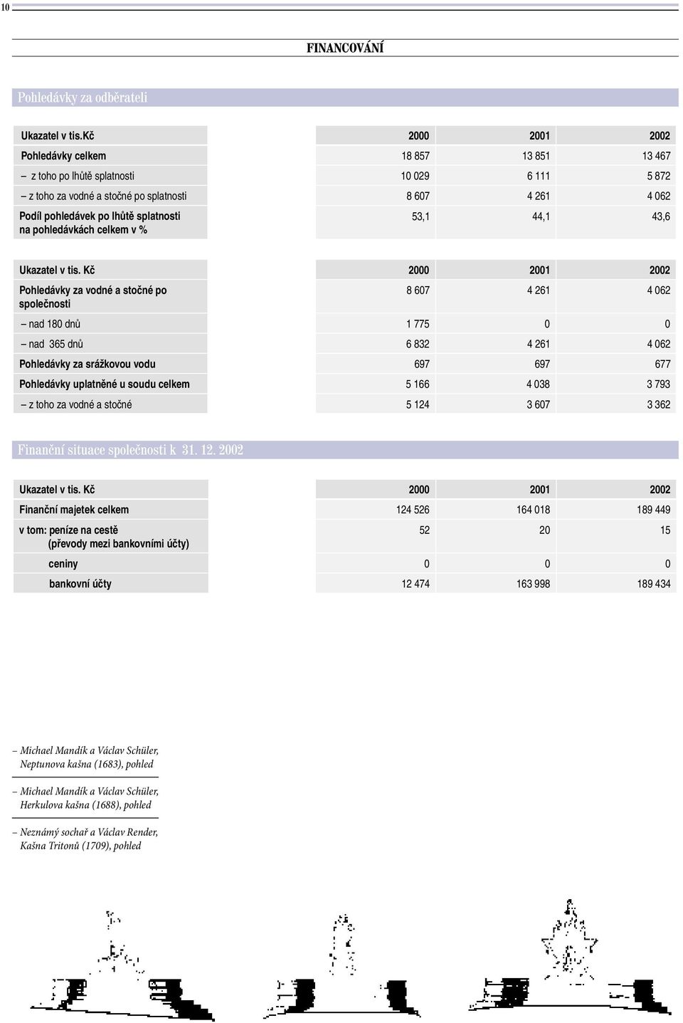 pohledávkách celkem v % 53,1 44,1 43,6  Kč 2000 2001 2002 Pohledávky za vodné a stočné po společnosti 8 607 4 261 4 062 nad 180 dnů 1 775 0 0 nad 365 dnů 6 832 4 261 4 062 Pohledávky za srážkovou