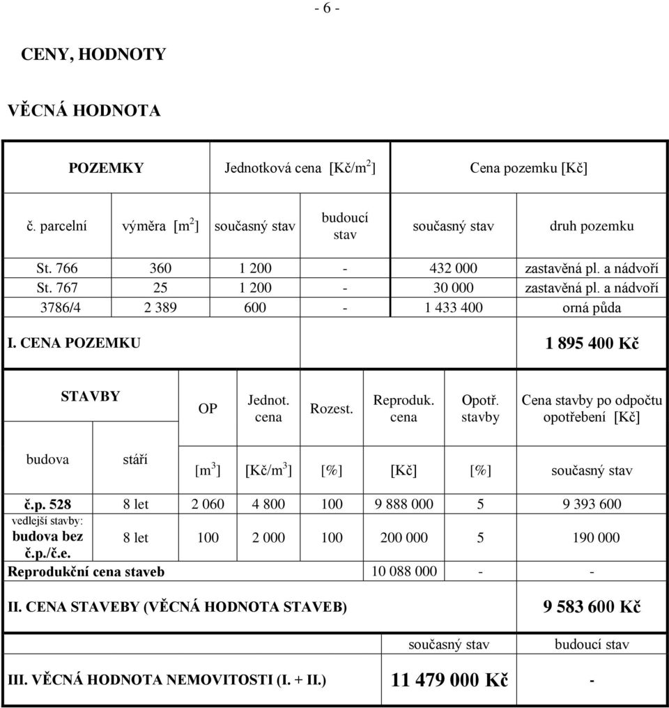 Reproduk. cena Opotř. stavby Cena stavby po odpočtu opotřebení [Kč] budova stáří [m 3 ] [Kč/m 3 ] [%] [Kč] [%] současný stav č.p. 528 8 let 2 060 4 800 100 9 888 000 5 9 393 600 vedlejší stavby: budova bez 8 let 100 2 000 100 200 000 5 190 000 č.