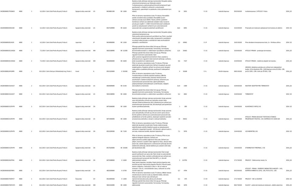 0 US Letecká doprava 09:29:00.00 turbokompresor / HTS1317- Praha 2014_02 14CZ6500001D5ICA40 4000 1 6.2.2014 Celní úřad Praha Ruzyně, Praha 6 Spojené státy americké US 8537109999 99 6.