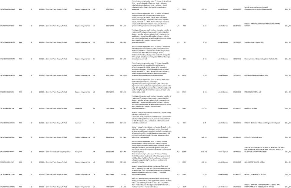 ; Elektrické stroje a přístroje s vlastní individuální funkcí, jinde v této kapitole neuvedené ani nezahrnuté 1,77 12689 470 US Letecká doprava 07:23:00.