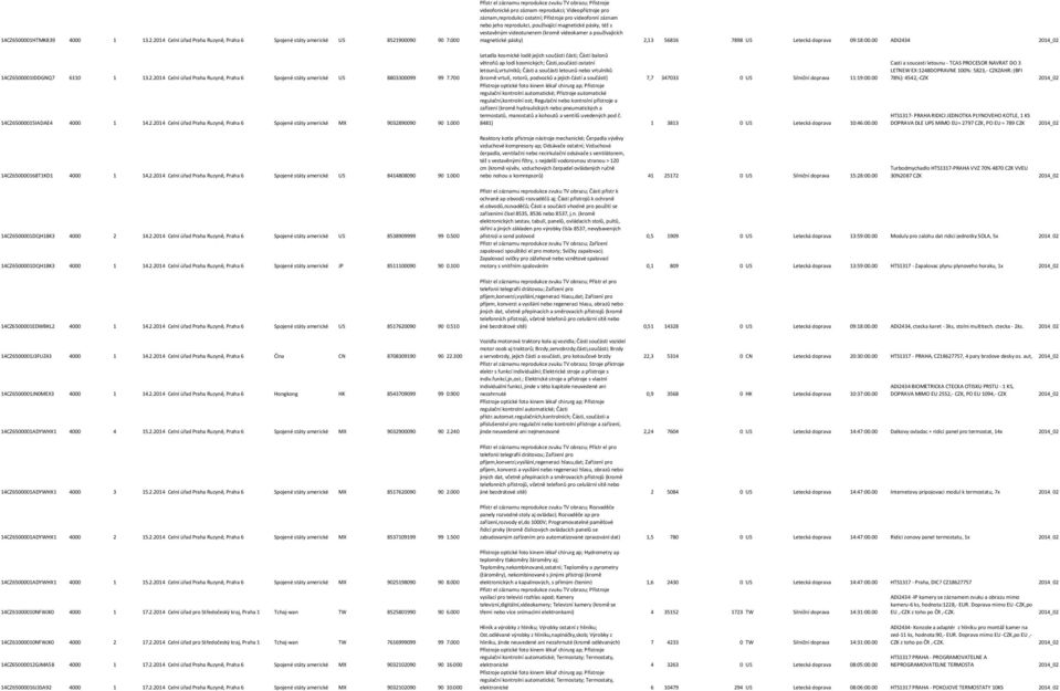(kromě videokamer a používajících magnetické pásky) 2,13 56816 7898 US Letecká doprava 09:18:00.00 ADI2434 2014_02 14CZ6500001IDDGNQ7 6110 1 13.2.2014 Celní úřad Praha Ruzyně, Praha 6 Spojené státy americké US 8803300099 99 7.