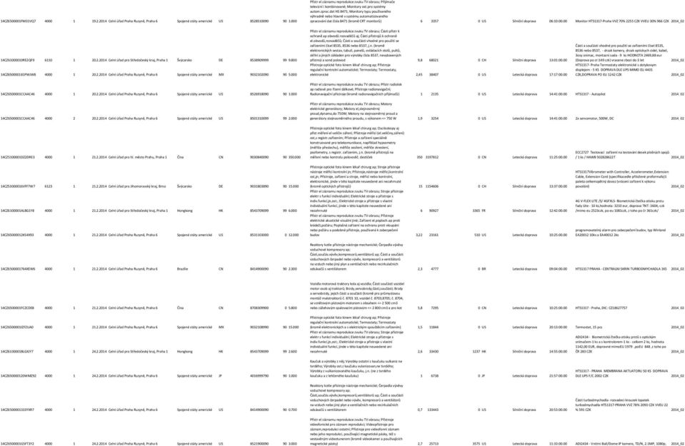 dat HS 8471; Monitory typu používaného výhradně nebo hlavně v systému automatizovaného zpracování dat čísla 8471 (kromě CRT monitorů) 6 3357 0 US Silniční doprava 06:10:00.