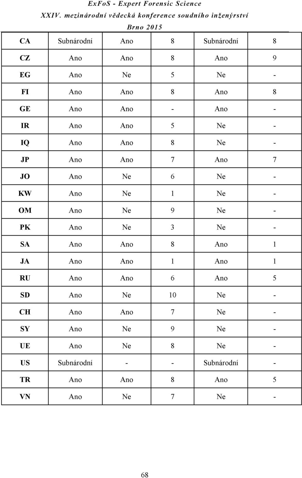 Ne 3 Ne - SA 8 1 JA 1 1 RU 6 5 SD Ne 10 Ne - CH 7 Ne - SY Ne 9 Ne