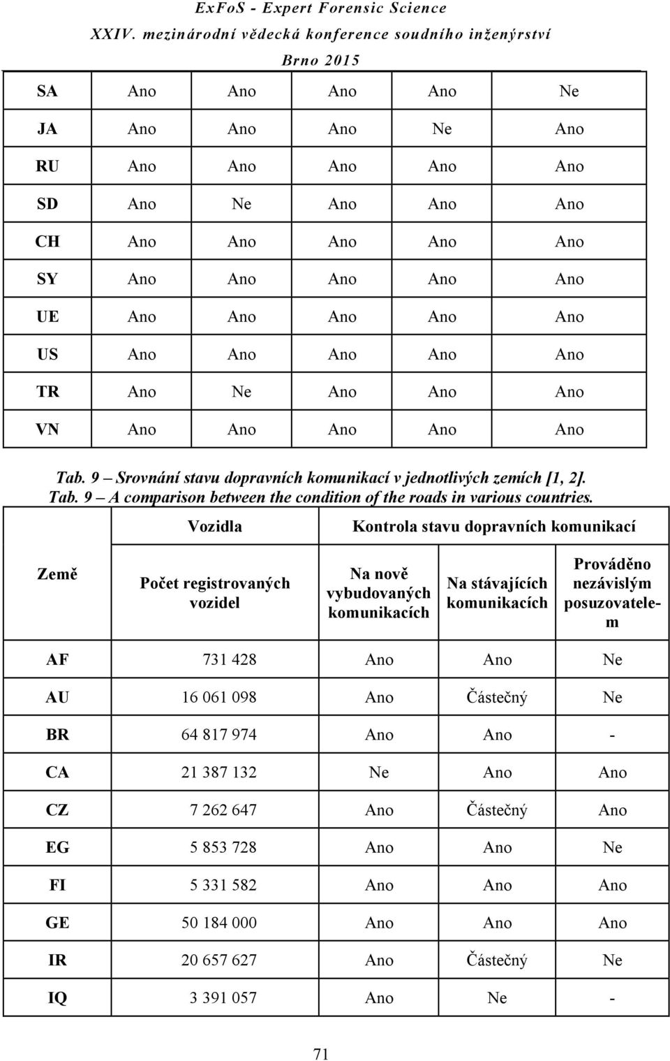 Prováděno nezávislým posuzovatelem AF 731 428 Ne AU 16 061 098 Částečný Ne BR 64 817 974 - CA 21 387 132 Ne CZ 7 262 647 Částečný EG 5