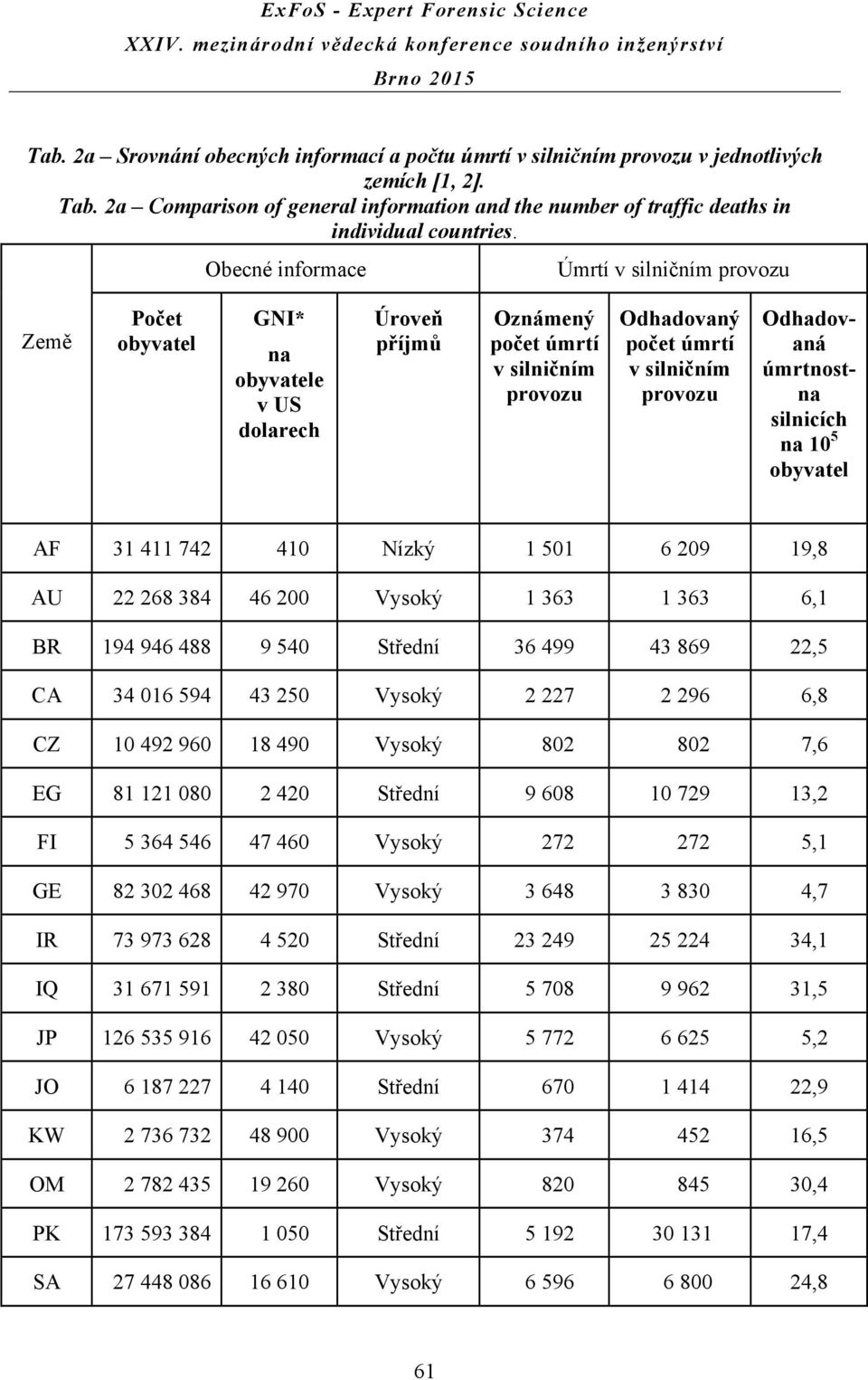 úmrtnostna silnicích na 10 5 obyvatel AF 31 411 742 410 Nízký 1 501 6 209 19,8 AU 22 268 384 46 200 Vysoký 1 363 1 363 6,1 BR 194 946 488 9 540 Střední 36 499 43 869 22,5 CA 34 016 594 43 250 Vysoký