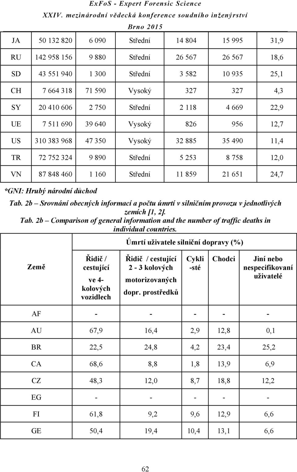 24,7 *GNI: Hrubý národní důchod Tab. 2b Srovnání obecných informací a počtu úmrtí v silničním provozu v jednotlivých zemích [1, 2]. Tab. 2b Comparison of general information and the number of traffic deaths in individual countries.