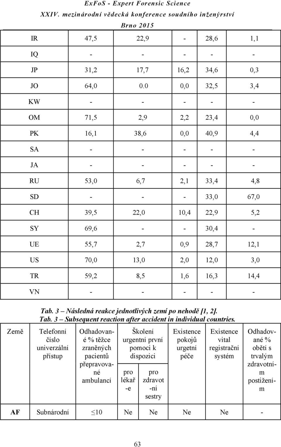 55,7 2,7 0,9 28,7 12,1 US 70,0 13,0 2,0 12,0 3,0 TR 59,2 8,5 1,6 16,3 14,4 VN - - - - - Tab. 3 Následná reakce jednotlivých zemí po nehodě [1, 2]. Tab. 3 Subsequent reaction after accident in individual countries.