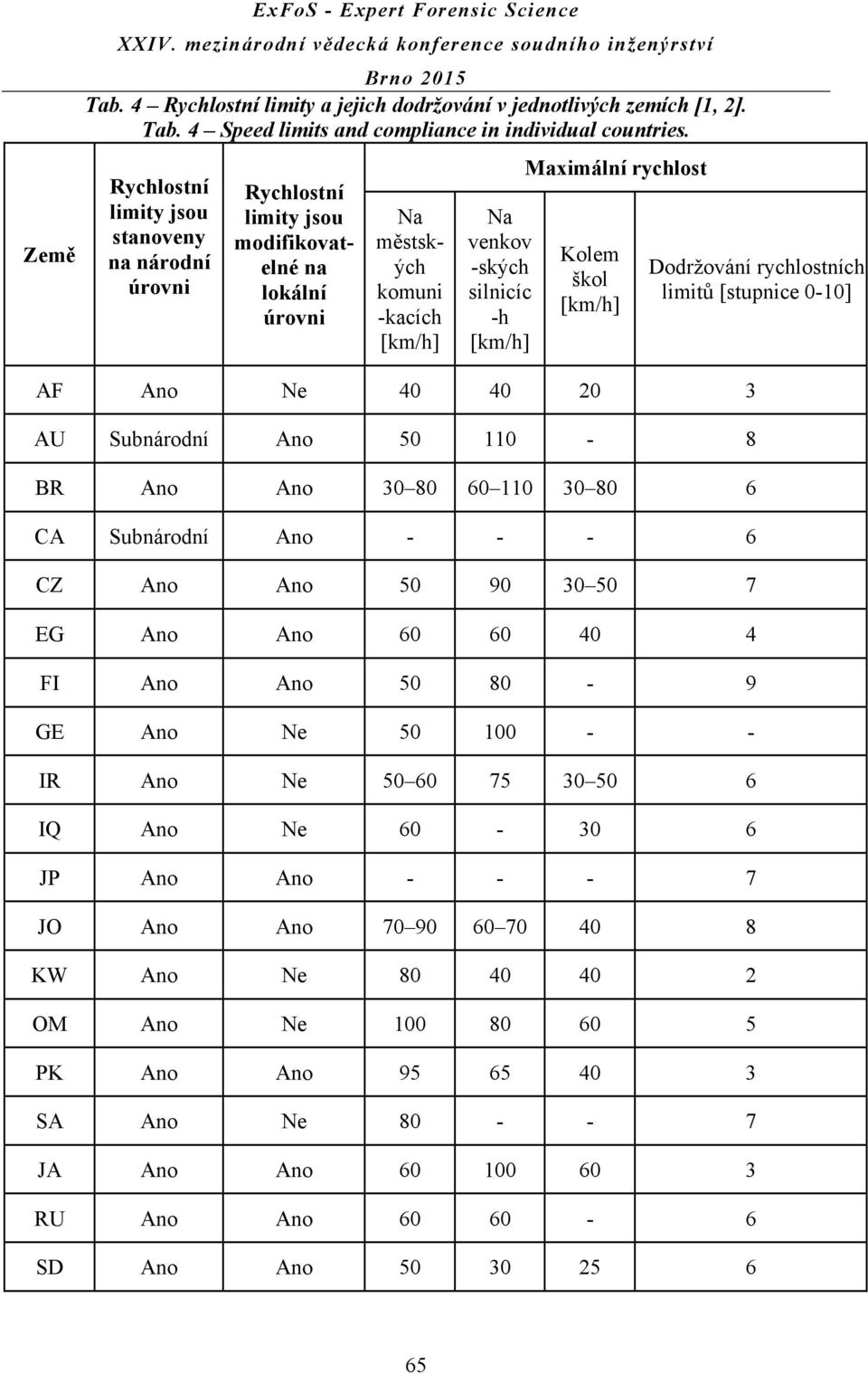 Maximální rychlost Kolem škol [km/h] Dodržování rychlostních limitů [stupnice 0-10] AF Ne 40 40 20 3 AU Subnárodní 50 110-8 BR 30 80 60 110 30 80 6 CA Subnárodní - - - 6 CZ 50 90 30 50 7