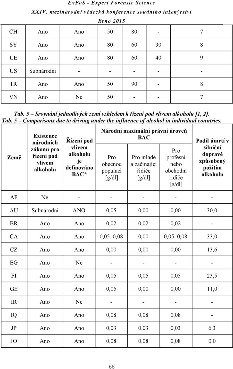 [g/dl] Pro profesní nebo obchodní řidiče [g/dl] Podíl úmrtí v silniční dopravě způsobený požitím alkoholu AF Ne - - - - - AU Subnárodní ANO 0,05 0,00 0,00 30,0 BR 0,02 0,02 0,02 - CA 0,05 0,08 0,00