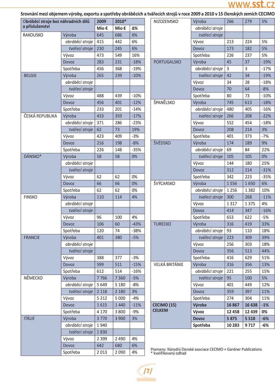 stroje 62 73 19% Vývoz 423 409-3% Dovoz 216 198-8% Spotřeba 226 148-35% DÁNSKO* Výroba 58 58 0% obráběcí stroje tvářecí stroje Vývoz 62 62 0% Dovoz 66 66 0% Spotřeba 62 62 0% FINSKO Výroba 110 114 4%